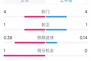 B体育官网-互交白卷，曼联vs曼城半场数据：射门4-4，射正1-1