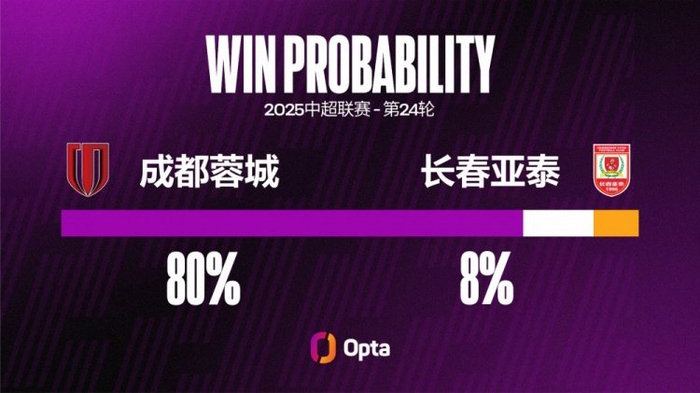 成都蓉城近10场主场不败，创2023年7月以来最长主场不败纪录